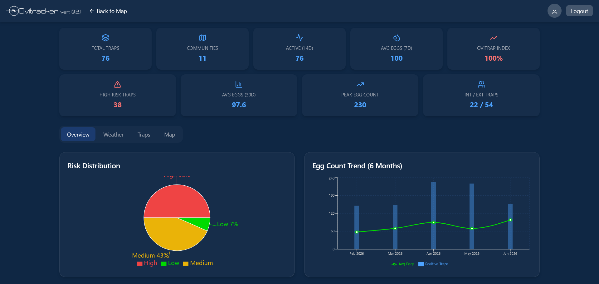 Analytics dashboard — risk distribution and egg count trend